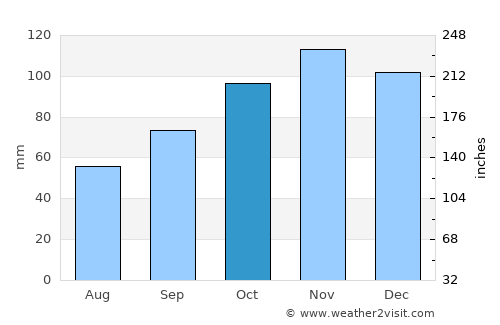 Rogoznica average rain in October