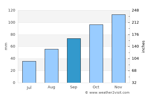 Rogoznica average rain in September