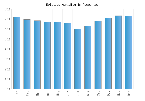 Rogoznica relative humidity averages