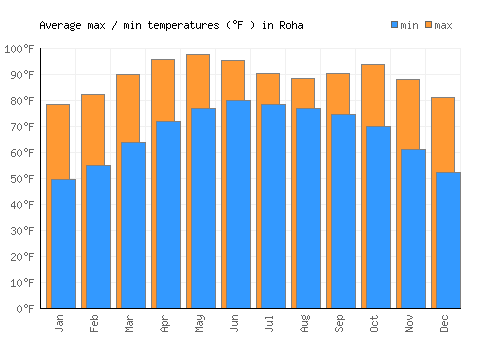 Roha average minimum / maximum temperatures (Fahrenheit)