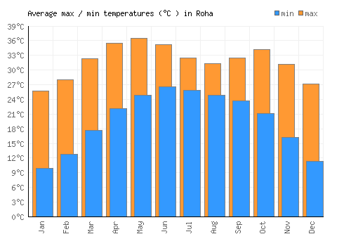 Roha average minimum / maximum temperatures (Celsius)