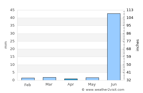 Roha average rain in April