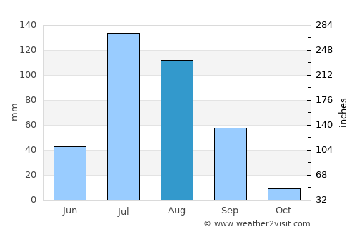 Roha average rain in August
