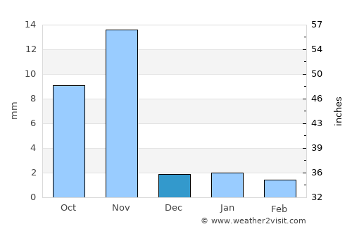 Roha average rain in December
