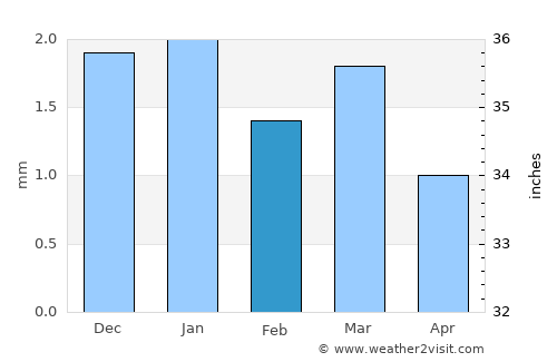 Roha average rain in February