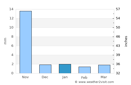 Roha average rain in January