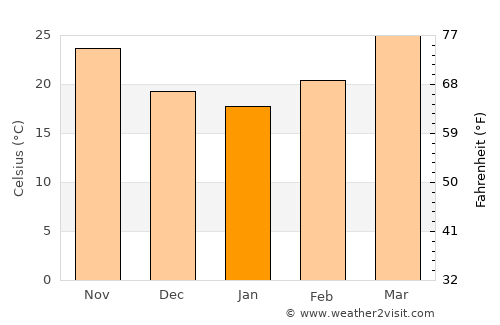Roha average temperature in January