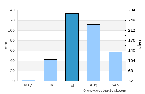 Roha average rain in July