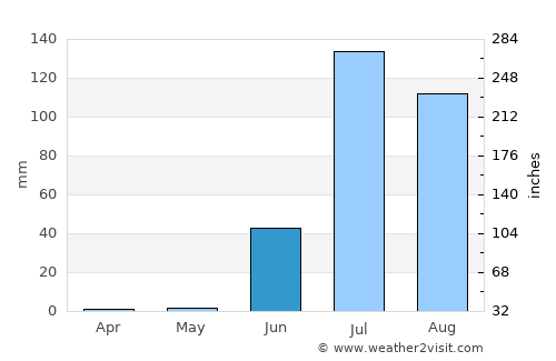 Roha average rain in June