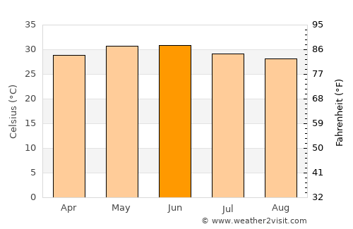 Roha average temperature in June