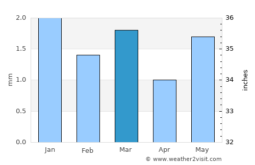 Roha average rain in March