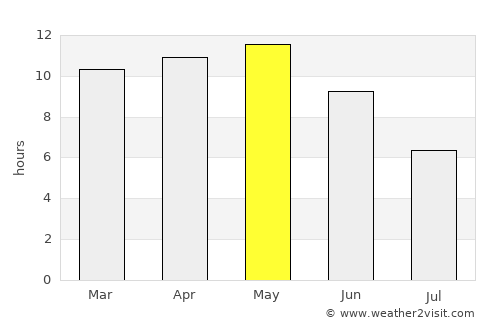 Roha average rain in May