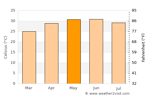 Roha average temperature in May
