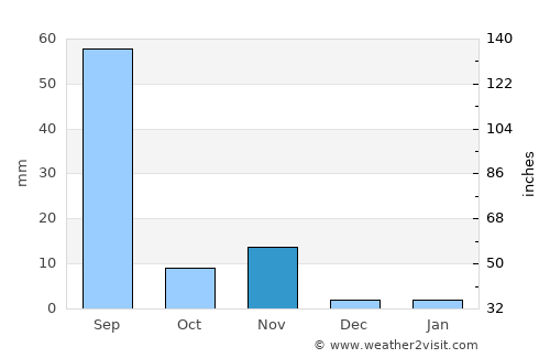 Roha average rain in November