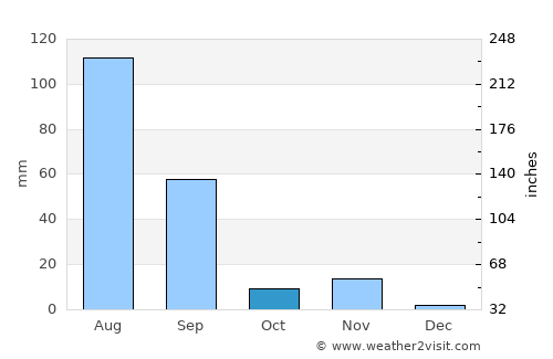 Roha average rain in October
