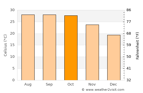 Roha average temperature in October