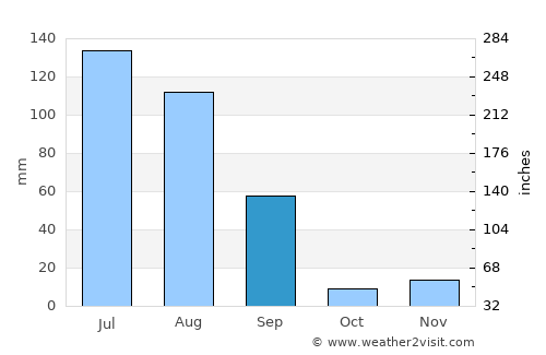 Roha average rain in September
