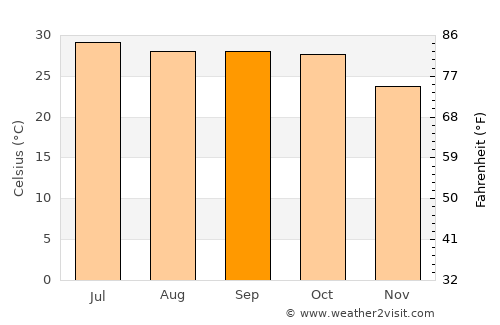 Roha average temperature in September