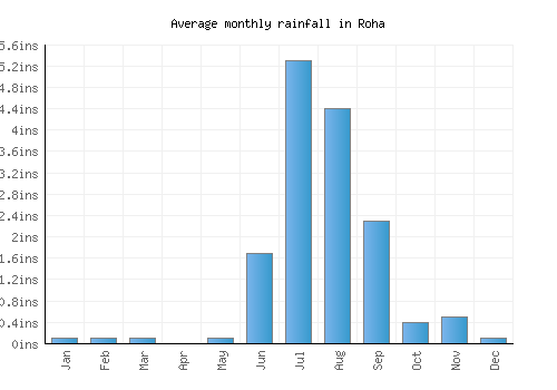 Roha monthly rainfall chart (inches)