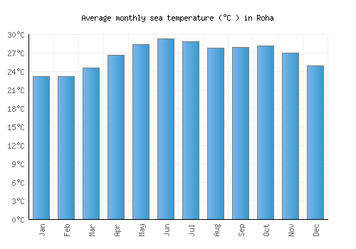 Roha average sea temperature chart (Celsius)