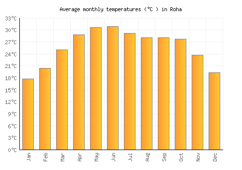 Roha average temperature chart (Celsius)