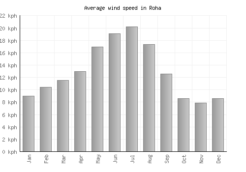 Roha average winspeed by month (km/h)
