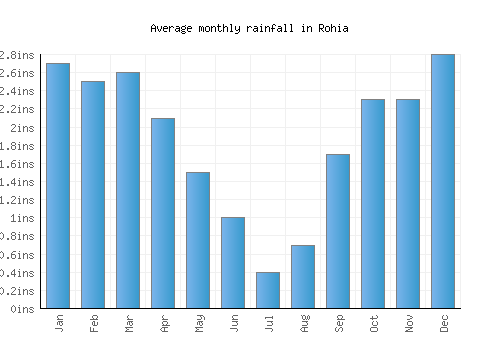 Rohia monthly rainfall chart (inches)
