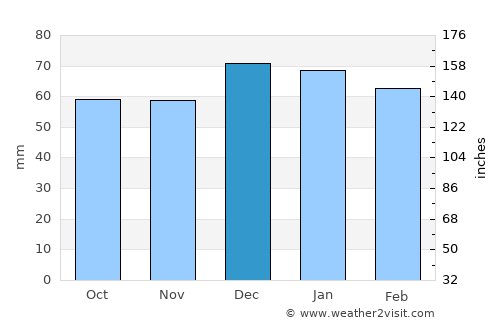 Rohia average rain in December