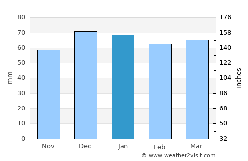 Rohia average rain in January