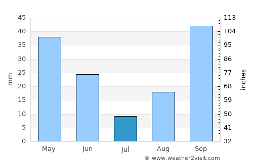 Rohia average rain in July