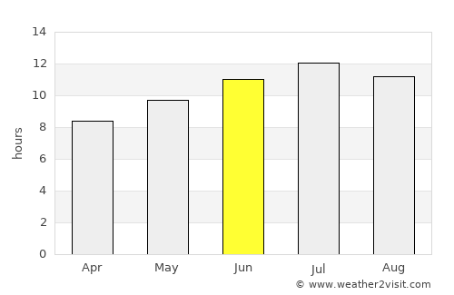 Rohia average rain in June
