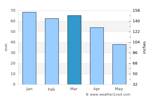 Rohia average rain in March