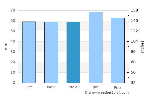 Rohia average rain in November