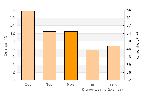 Rohia average temperature in November