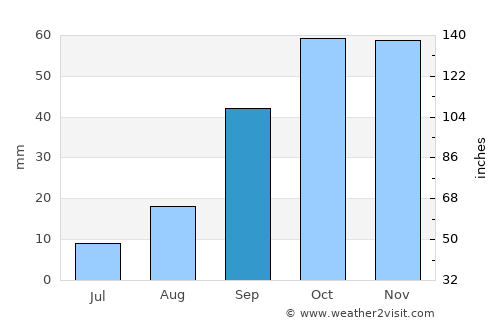 Rohia average rain in September