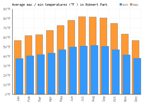 Rohnert Park average minimum / maximum temperatures (Fahrenheit)