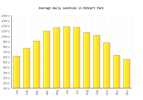 Rohnert Park average daily sunshine chart