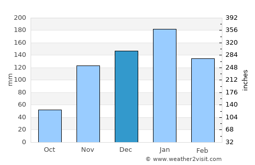 Rohnert Park average rain in December