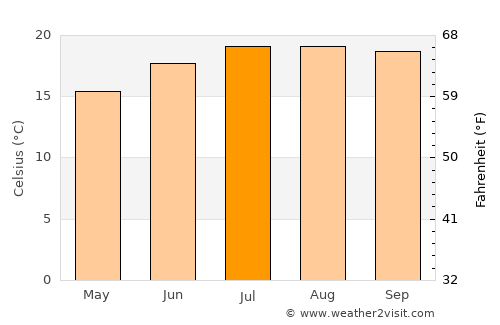 Rohnert Park average temperature in July