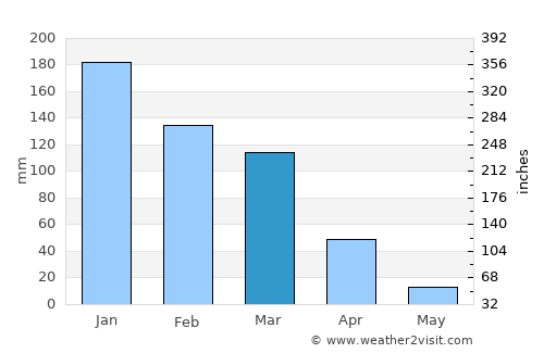 Rohnert Park average rain in March