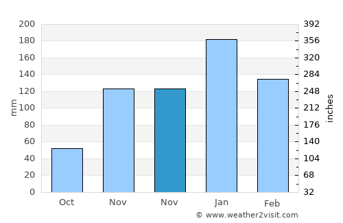 Rohnert Park average rain in November