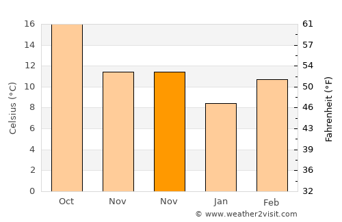 Rohnert Park average temperature in November