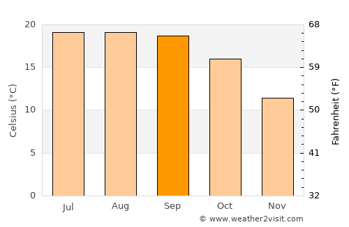 Rohnert Park average temperature in September