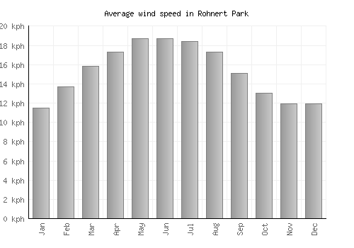 Rohnert Park average winspeed by month (km/h)
