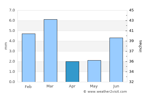 Rohri average rain in April