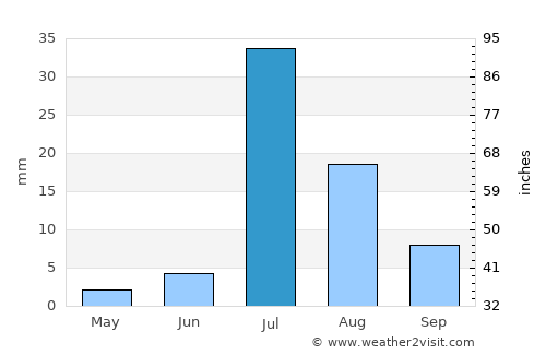 Rohri average rain in July