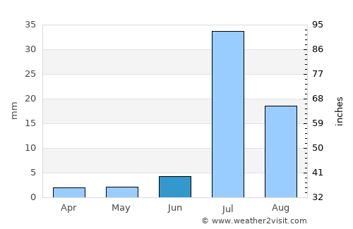 Rohri average rain in June