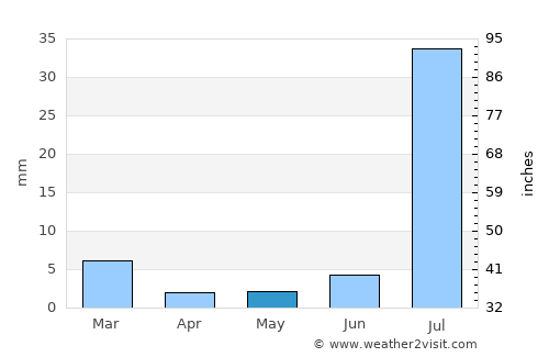 Rohri average rain in May