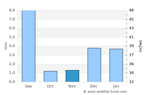 Rohri average rain in November