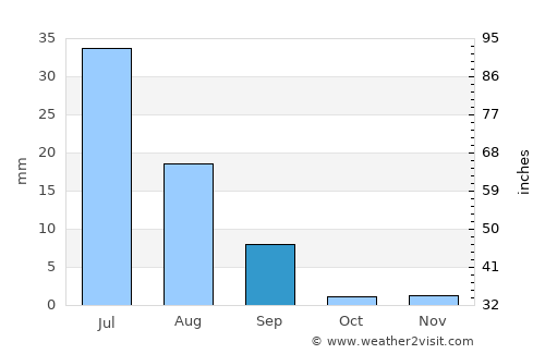 Rohri average rain in September